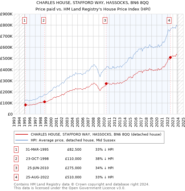 CHARLES HOUSE, STAFFORD WAY, HASSOCKS, BN6 8QQ: Price paid vs HM Land Registry's House Price Index