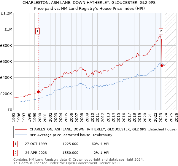 CHARLESTON, ASH LANE, DOWN HATHERLEY, GLOUCESTER, GL2 9PS: Price paid vs HM Land Registry's House Price Index