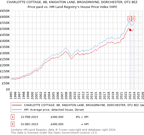 CHARLOTTE COTTAGE, 8B, KNIGHTON LANE, BROADMAYNE, DORCHESTER, DT2 8EZ: Price paid vs HM Land Registry's House Price Index