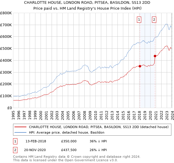 CHARLOTTE HOUSE, LONDON ROAD, PITSEA, BASILDON, SS13 2DD: Price paid vs HM Land Registry's House Price Index