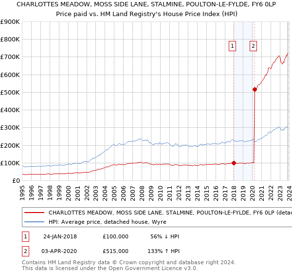 CHARLOTTES MEADOW, MOSS SIDE LANE, STALMINE, POULTON-LE-FYLDE, FY6 0LP: Price paid vs HM Land Registry's House Price Index