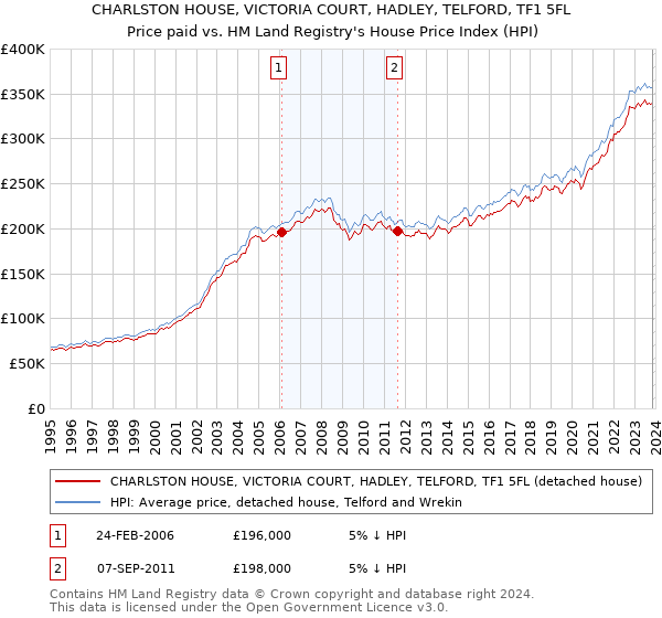 CHARLSTON HOUSE, VICTORIA COURT, HADLEY, TELFORD, TF1 5FL: Price paid vs HM Land Registry's House Price Index