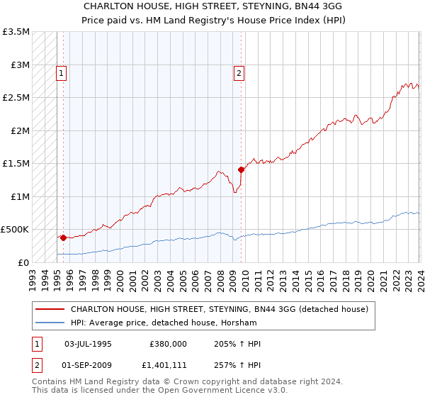 CHARLTON HOUSE, HIGH STREET, STEYNING, BN44 3GG: Price paid vs HM Land Registry's House Price Index