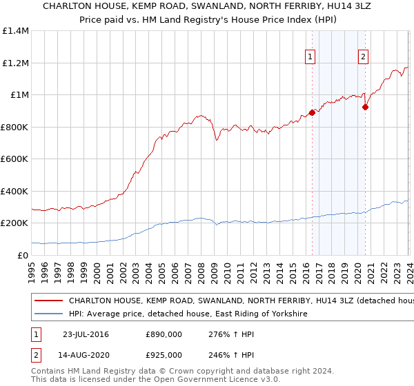 CHARLTON HOUSE, KEMP ROAD, SWANLAND, NORTH FERRIBY, HU14 3LZ: Price paid vs HM Land Registry's House Price Index