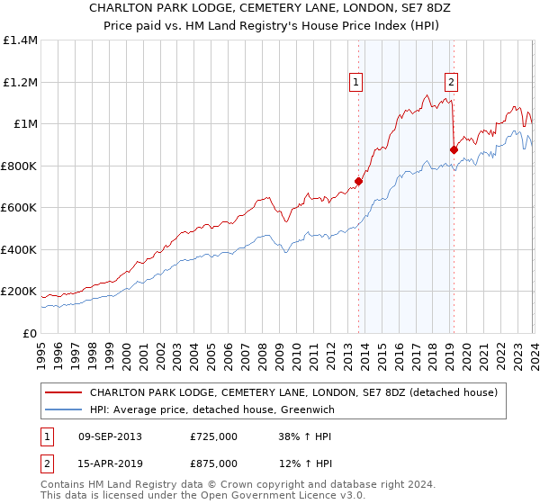 CHARLTON PARK LODGE, CEMETERY LANE, LONDON, SE7 8DZ: Price paid vs HM Land Registry's House Price Index