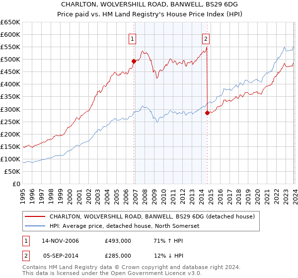 CHARLTON, WOLVERSHILL ROAD, BANWELL, BS29 6DG: Price paid vs HM Land Registry's House Price Index