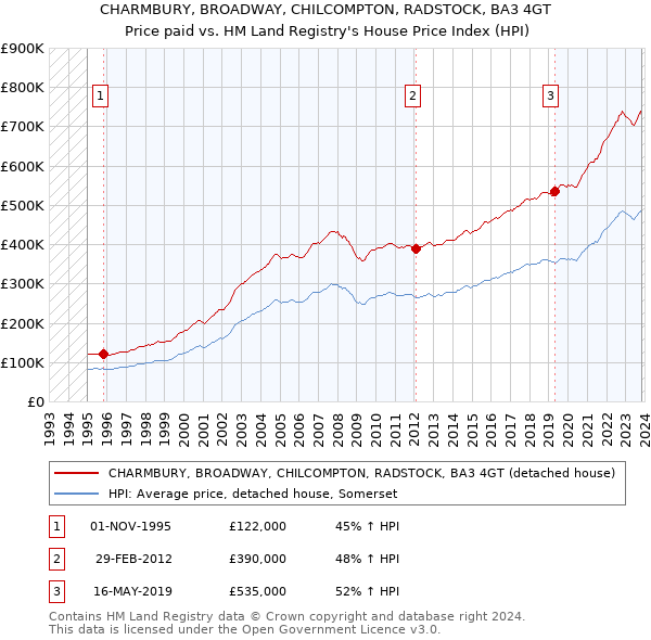 CHARMBURY, BROADWAY, CHILCOMPTON, RADSTOCK, BA3 4GT: Price paid vs HM Land Registry's House Price Index