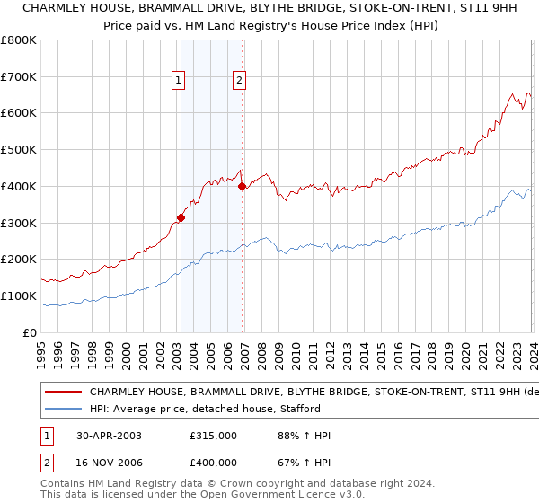 CHARMLEY HOUSE, BRAMMALL DRIVE, BLYTHE BRIDGE, STOKE-ON-TRENT, ST11 9HH: Price paid vs HM Land Registry's House Price Index