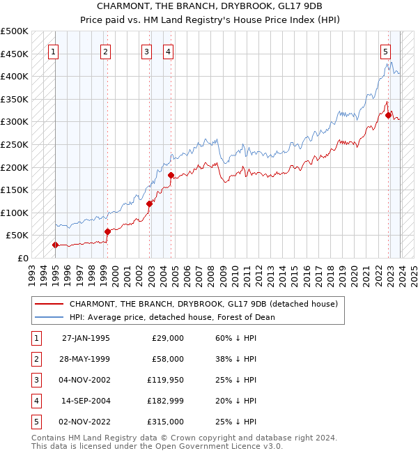 CHARMONT, THE BRANCH, DRYBROOK, GL17 9DB: Price paid vs HM Land Registry's House Price Index