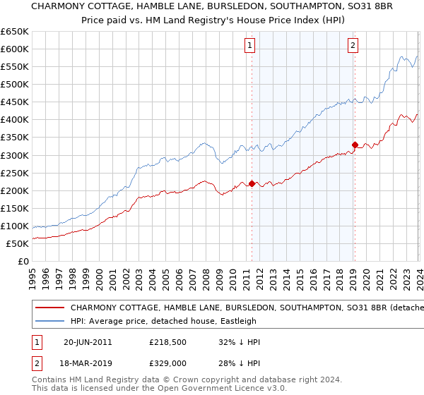 CHARMONY COTTAGE, HAMBLE LANE, BURSLEDON, SOUTHAMPTON, SO31 8BR: Price paid vs HM Land Registry's House Price Index