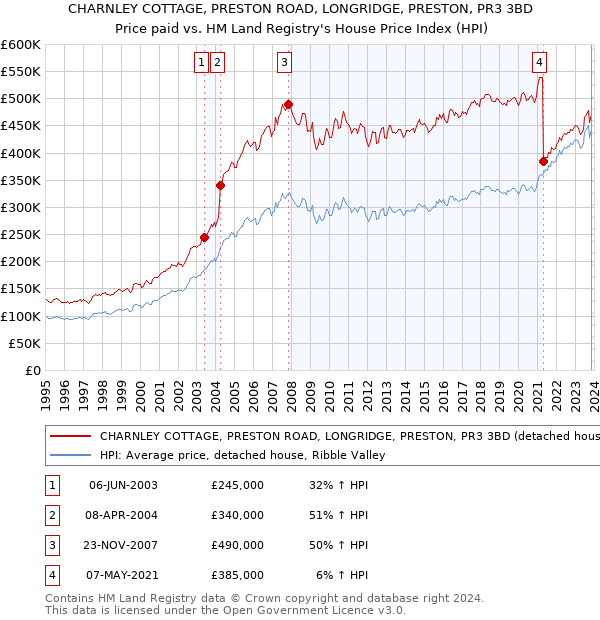 CHARNLEY COTTAGE, PRESTON ROAD, LONGRIDGE, PRESTON, PR3 3BD: Price paid vs HM Land Registry's House Price Index