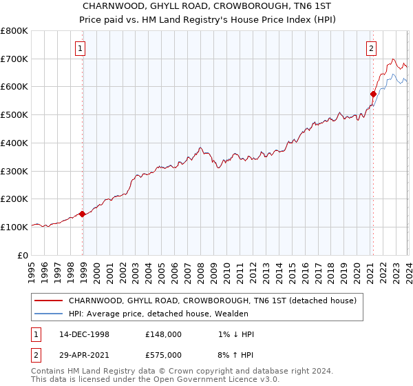 CHARNWOOD, GHYLL ROAD, CROWBOROUGH, TN6 1ST: Price paid vs HM Land Registry's House Price Index