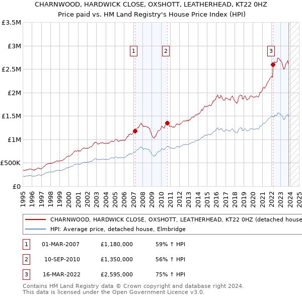 CHARNWOOD, HARDWICK CLOSE, OXSHOTT, LEATHERHEAD, KT22 0HZ: Price paid vs HM Land Registry's House Price Index
