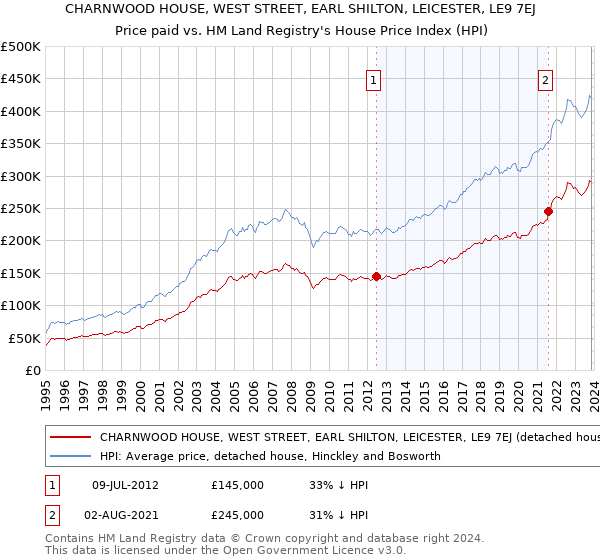 CHARNWOOD HOUSE, WEST STREET, EARL SHILTON, LEICESTER, LE9 7EJ: Price paid vs HM Land Registry's House Price Index