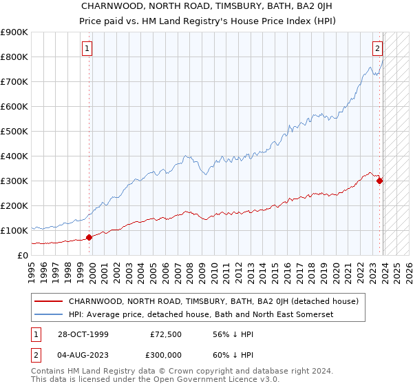 CHARNWOOD, NORTH ROAD, TIMSBURY, BATH, BA2 0JH: Price paid vs HM Land Registry's House Price Index