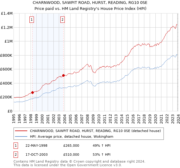 CHARNWOOD, SAWPIT ROAD, HURST, READING, RG10 0SE: Price paid vs HM Land Registry's House Price Index