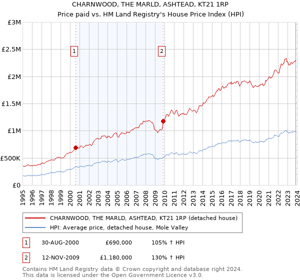 CHARNWOOD, THE MARLD, ASHTEAD, KT21 1RP: Price paid vs HM Land Registry's House Price Index