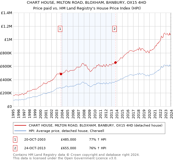 CHART HOUSE, MILTON ROAD, BLOXHAM, BANBURY, OX15 4HD: Price paid vs HM Land Registry's House Price Index