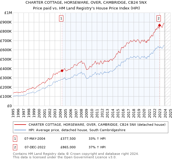 CHARTER COTTAGE, HORSEWARE, OVER, CAMBRIDGE, CB24 5NX: Price paid vs HM Land Registry's House Price Index