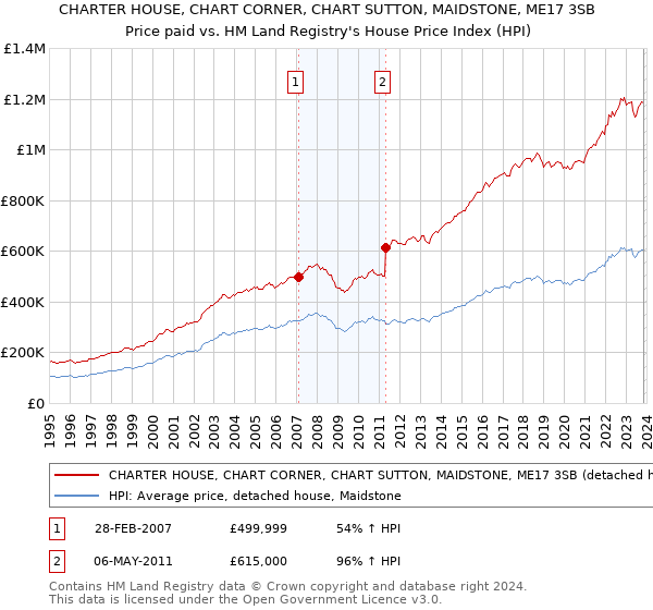 CHARTER HOUSE, CHART CORNER, CHART SUTTON, MAIDSTONE, ME17 3SB: Price paid vs HM Land Registry's House Price Index