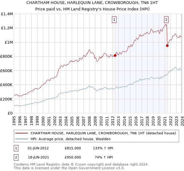 CHARTHAM HOUSE, HARLEQUIN LANE, CROWBOROUGH, TN6 1HT: Price paid vs HM Land Registry's House Price Index