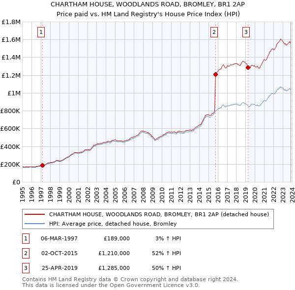 CHARTHAM HOUSE, WOODLANDS ROAD, BROMLEY, BR1 2AP: Price paid vs HM Land Registry's House Price Index