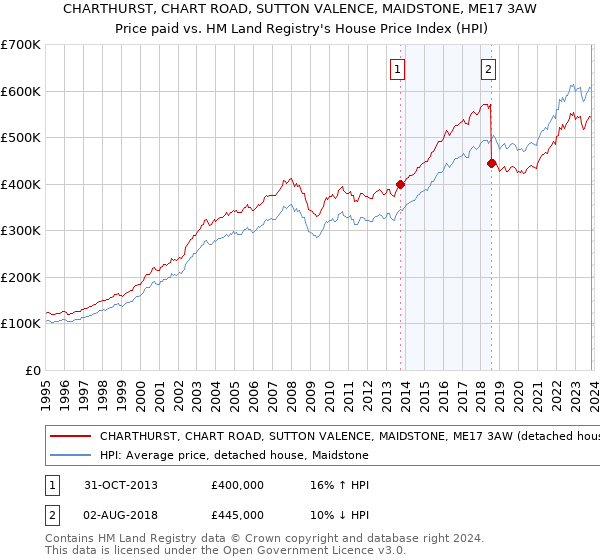 CHARTHURST, CHART ROAD, SUTTON VALENCE, MAIDSTONE, ME17 3AW: Price paid vs HM Land Registry's House Price Index