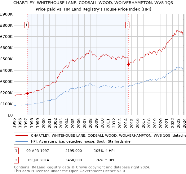 CHARTLEY, WHITEHOUSE LANE, CODSALL WOOD, WOLVERHAMPTON, WV8 1QS: Price paid vs HM Land Registry's House Price Index