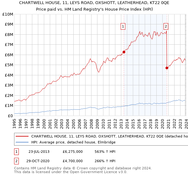 CHARTWELL HOUSE, 11, LEYS ROAD, OXSHOTT, LEATHERHEAD, KT22 0QE: Price paid vs HM Land Registry's House Price Index
