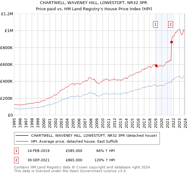 CHARTWELL, WAVENEY HILL, LOWESTOFT, NR32 3PR: Price paid vs HM Land Registry's House Price Index