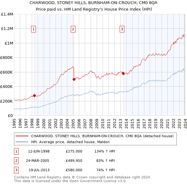 CHARWOOD, STONEY HILLS, BURNHAM-ON-CROUCH, CM0 8QA: Price paid vs HM Land Registry's House Price Index