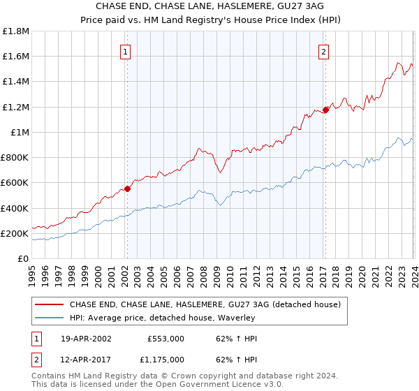 CHASE END, CHASE LANE, HASLEMERE, GU27 3AG: Price paid vs HM Land Registry's House Price Index