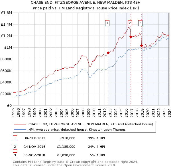 CHASE END, FITZGEORGE AVENUE, NEW MALDEN, KT3 4SH: Price paid vs HM Land Registry's House Price Index