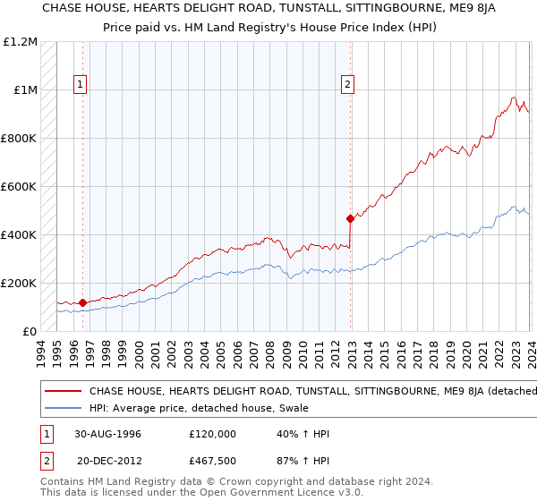 CHASE HOUSE, HEARTS DELIGHT ROAD, TUNSTALL, SITTINGBOURNE, ME9 8JA: Price paid vs HM Land Registry's House Price Index