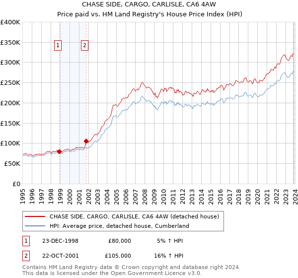 CHASE SIDE, CARGO, CARLISLE, CA6 4AW: Price paid vs HM Land Registry's House Price Index