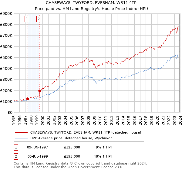 CHASEWAYS, TWYFORD, EVESHAM, WR11 4TP: Price paid vs HM Land Registry's House Price Index