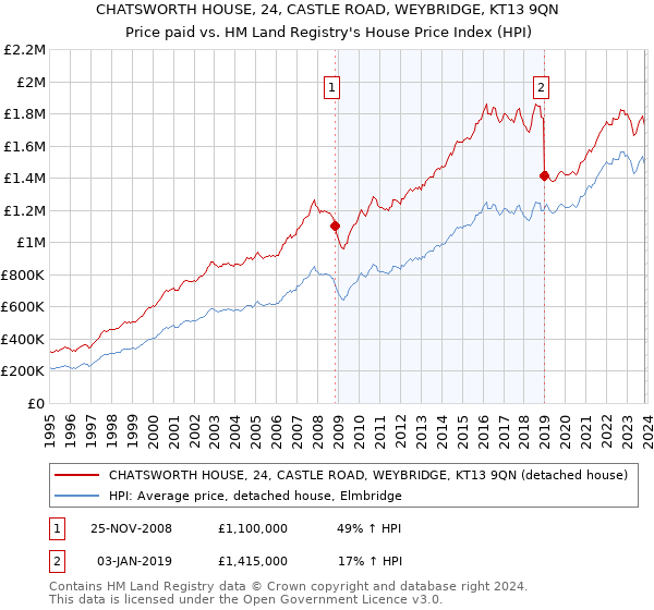 CHATSWORTH HOUSE, 24, CASTLE ROAD, WEYBRIDGE, KT13 9QN: Price paid vs HM Land Registry's House Price Index