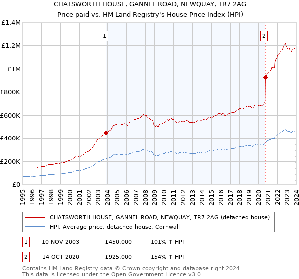 CHATSWORTH HOUSE, GANNEL ROAD, NEWQUAY, TR7 2AG: Price paid vs HM Land Registry's House Price Index