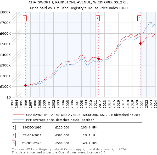 CHATSWORTH, PARKSTONE AVENUE, WICKFORD, SS12 0JE: Price paid vs HM Land Registry's House Price Index