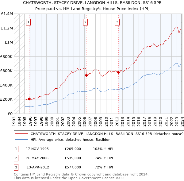 CHATSWORTH, STACEY DRIVE, LANGDON HILLS, BASILDON, SS16 5PB: Price paid vs HM Land Registry's House Price Index