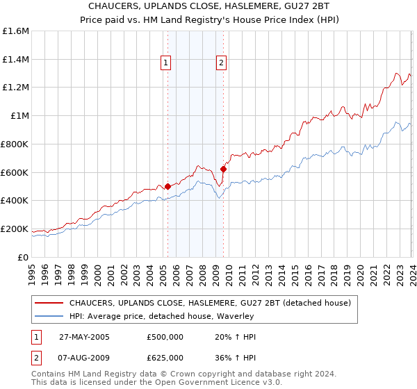 CHAUCERS, UPLANDS CLOSE, HASLEMERE, GU27 2BT: Price paid vs HM Land Registry's House Price Index