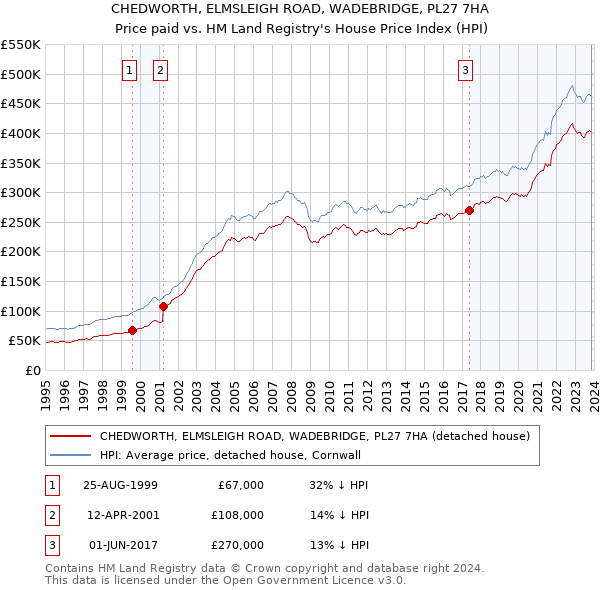 CHEDWORTH, ELMSLEIGH ROAD, WADEBRIDGE, PL27 7HA: Price paid vs HM Land Registry's House Price Index