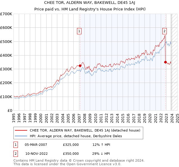 CHEE TOR, ALDERN WAY, BAKEWELL, DE45 1AJ: Price paid vs HM Land Registry's House Price Index