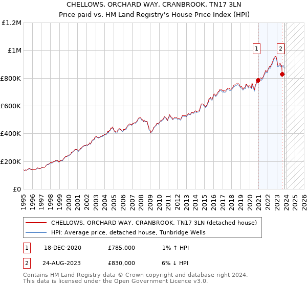 CHELLOWS, ORCHARD WAY, CRANBROOK, TN17 3LN: Price paid vs HM Land Registry's House Price Index