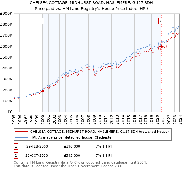 CHELSEA COTTAGE, MIDHURST ROAD, HASLEMERE, GU27 3DH: Price paid vs HM Land Registry's House Price Index