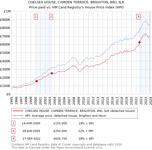 CHELSEA HOUSE, CAMDEN TERRACE, BRIGHTON, BN1 3LR: Price paid vs HM Land Registry's House Price Index