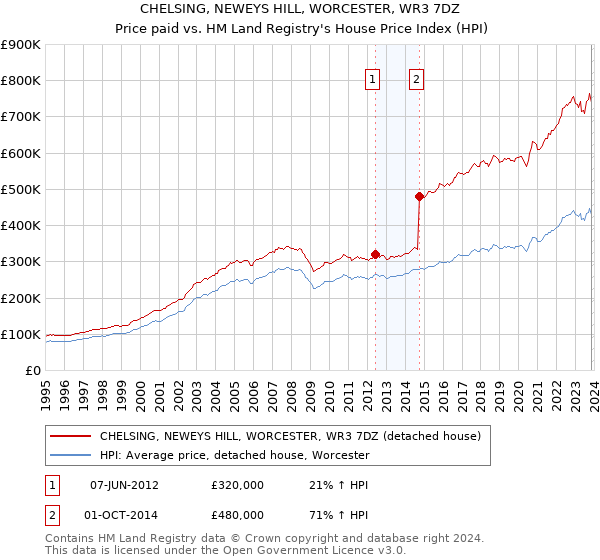 CHELSING, NEWEYS HILL, WORCESTER, WR3 7DZ: Price paid vs HM Land Registry's House Price Index