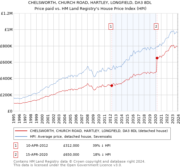 CHELSWORTH, CHURCH ROAD, HARTLEY, LONGFIELD, DA3 8DL: Price paid vs HM Land Registry's House Price Index