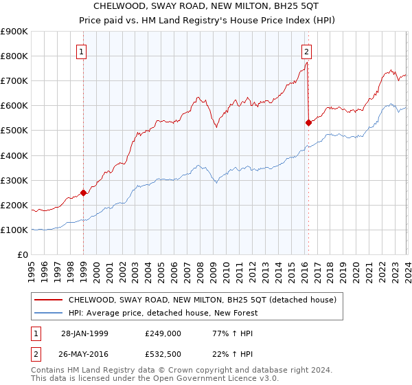 CHELWOOD, SWAY ROAD, NEW MILTON, BH25 5QT: Price paid vs HM Land Registry's House Price Index
