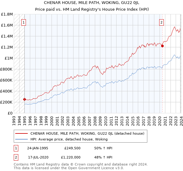 CHENAR HOUSE, MILE PATH, WOKING, GU22 0JL: Price paid vs HM Land Registry's House Price Index